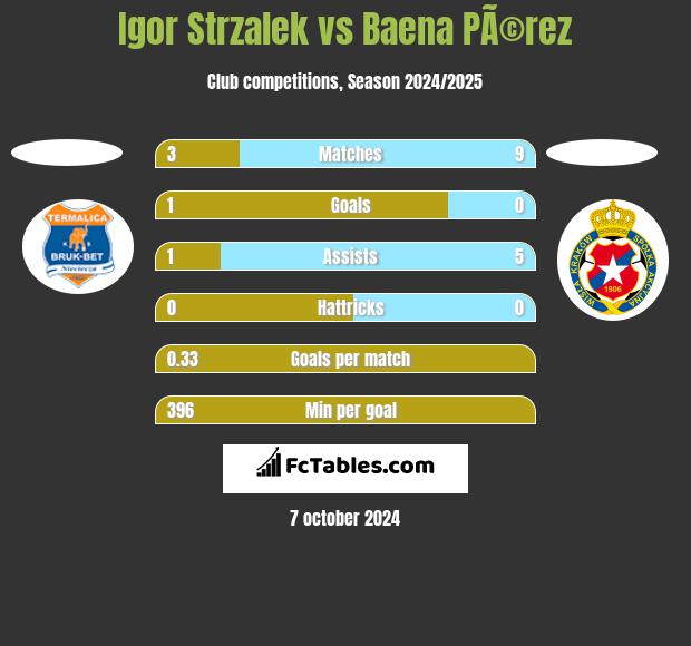 Igor Strzalek vs Baena PÃ©rez h2h player stats