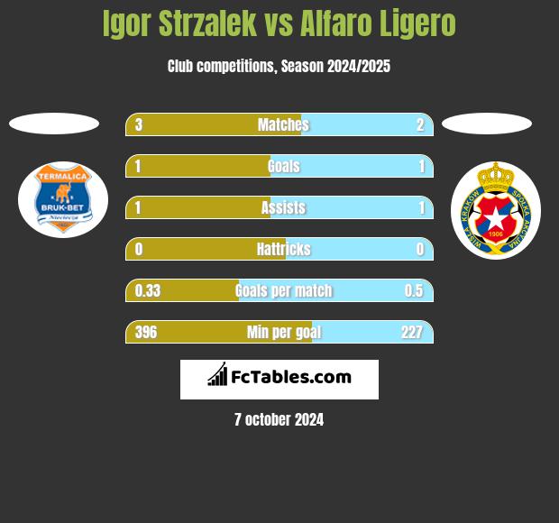 Igor Strzalek vs Alfaro Ligero h2h player stats