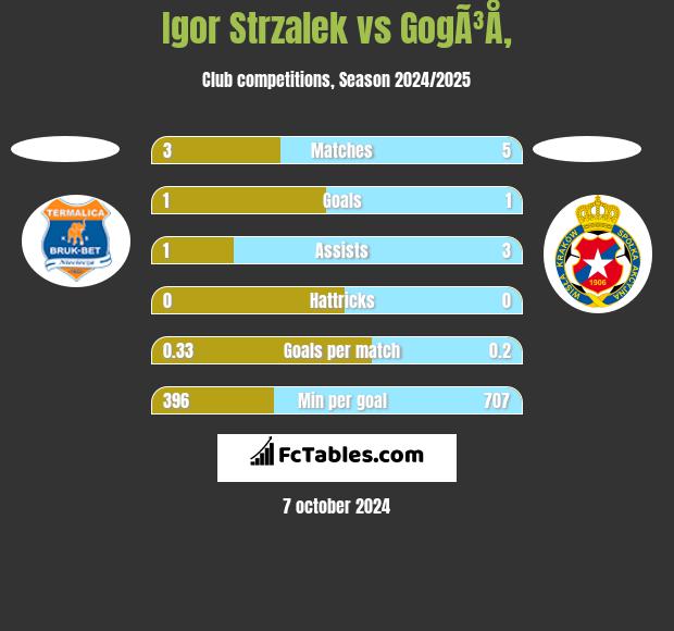 Igor Strzalek vs GogÃ³Å‚ h2h player stats