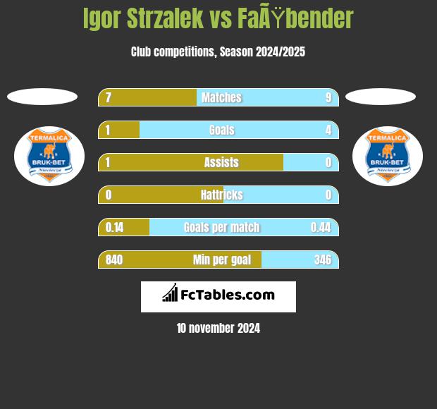 Igor Strzalek vs FaÃŸbender h2h player stats