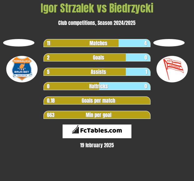 Igor Strzalek vs Biedrzycki h2h player stats