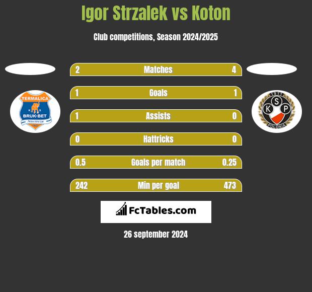 Igor Strzalek vs Koton h2h player stats