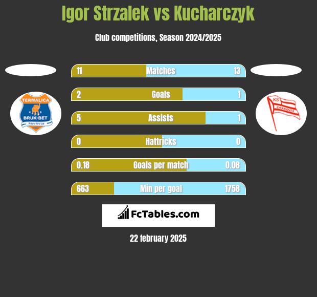 Igor Strzalek vs Kucharczyk h2h player stats