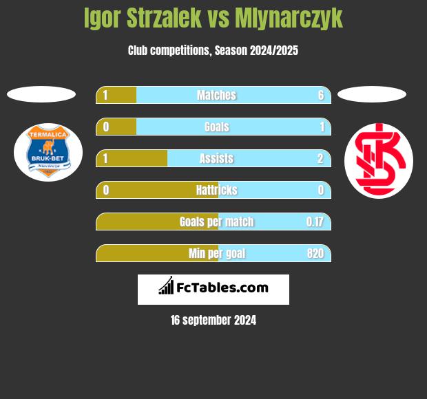 Igor Strzalek vs Mlynarczyk h2h player stats