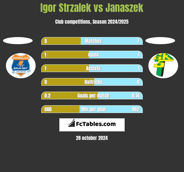 Igor Strzalek vs Janaszek h2h player stats