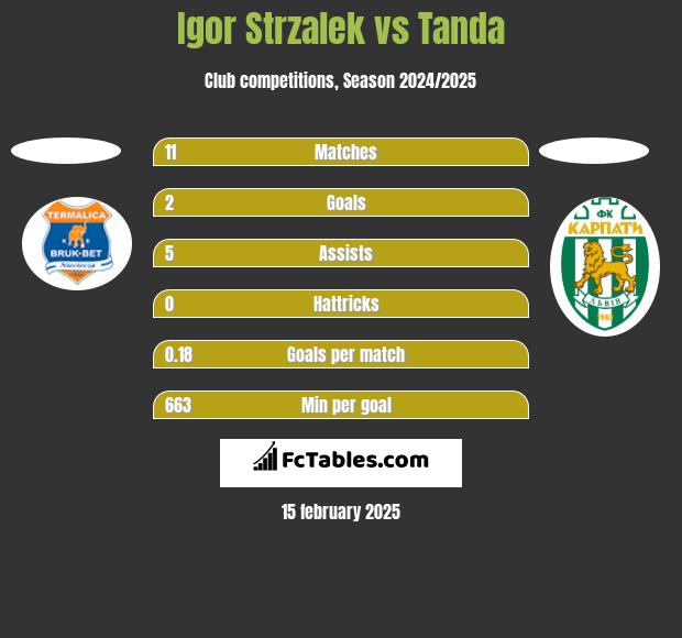 Igor Strzalek vs Tanda h2h player stats