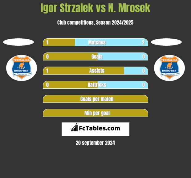 Igor Strzalek vs N. Mrosek h2h player stats