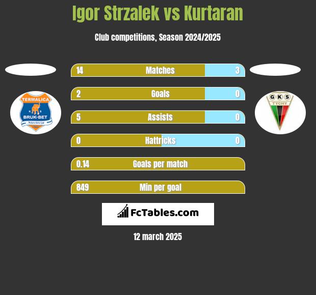 Igor Strzalek vs Kurtaran h2h player stats