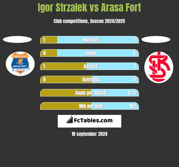 Igor Strzalek vs Arasa Fort h2h player stats