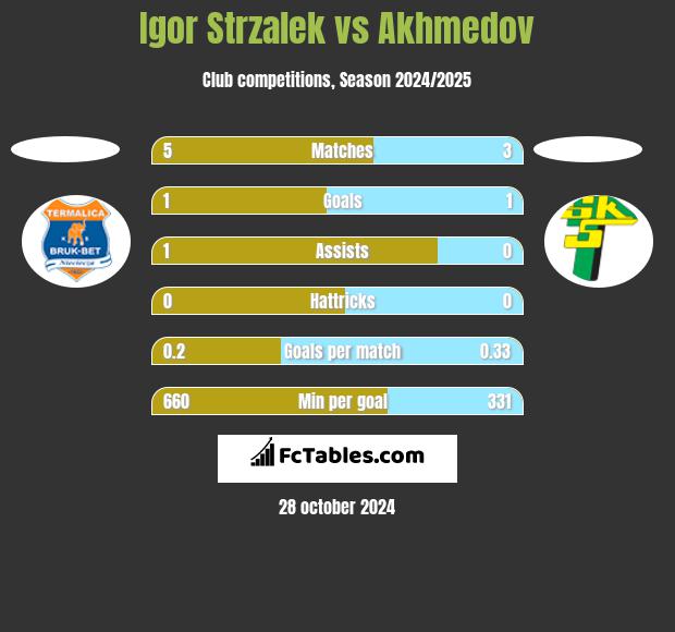 Igor Strzalek vs Akhmedov h2h player stats