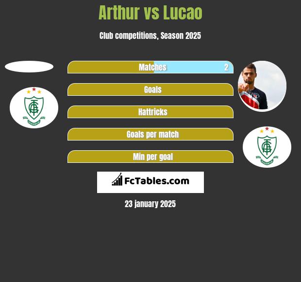 Arthur vs Lucao h2h player stats