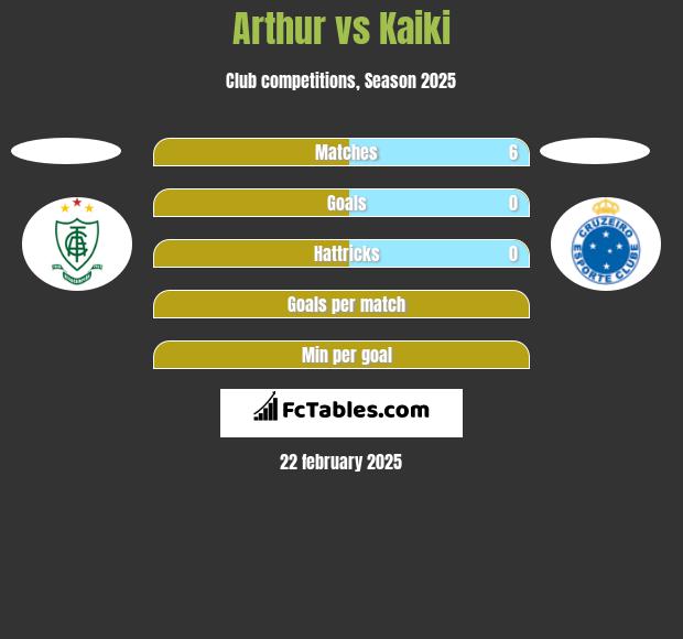 Arthur vs Kaiki h2h player stats