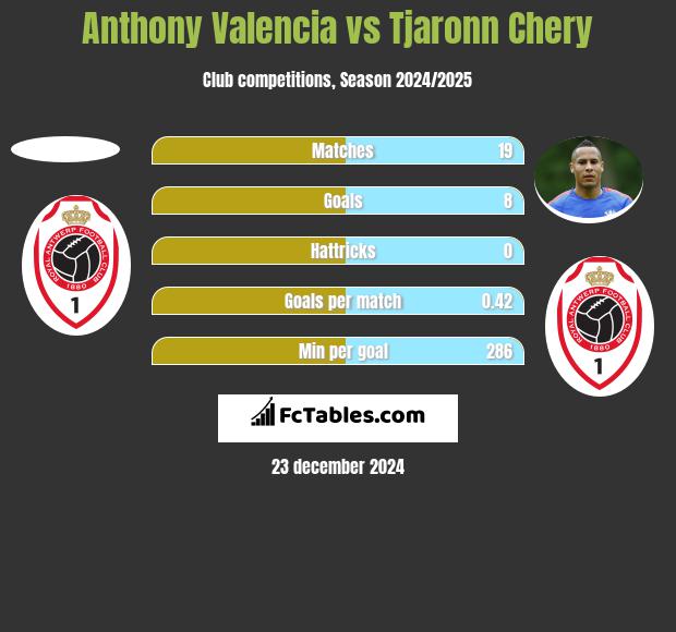 Anthony Valencia vs Tjaronn Chery h2h player stats