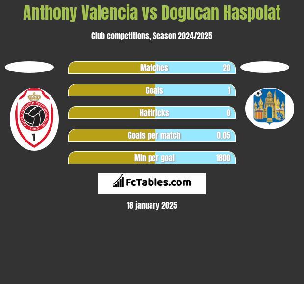 Anthony Valencia vs Dogucan Haspolat h2h player stats