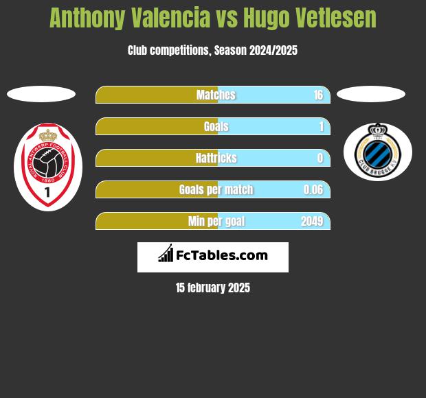 Anthony Valencia vs Hugo Vetlesen h2h player stats