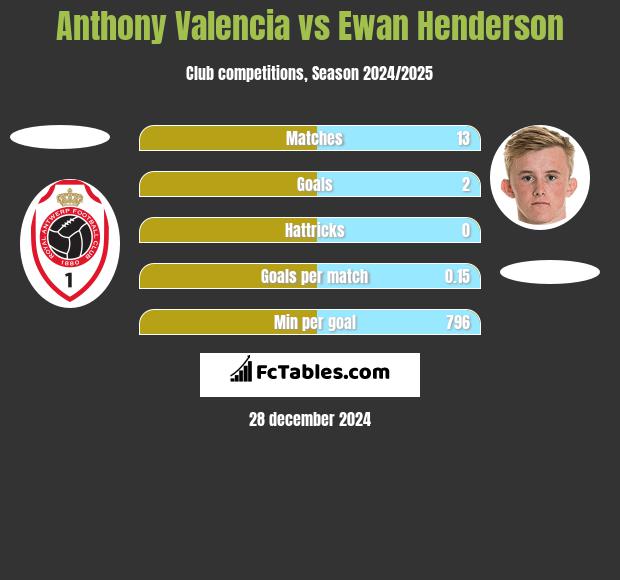 Anthony Valencia vs Ewan Henderson h2h player stats