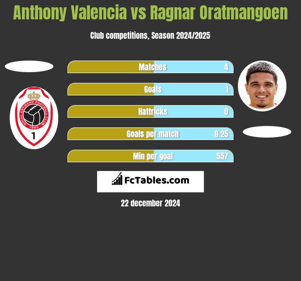 Anthony Valencia vs Ragnar Oratmangoen h2h player stats