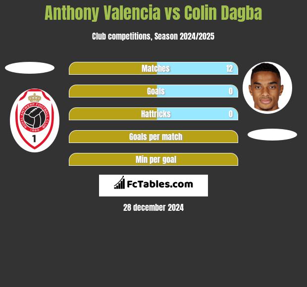 Anthony Valencia vs Colin Dagba h2h player stats