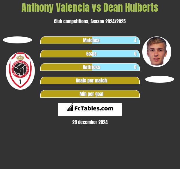 Anthony Valencia vs Dean Huiberts h2h player stats