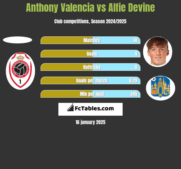 Anthony Valencia vs Alfie Devine h2h player stats