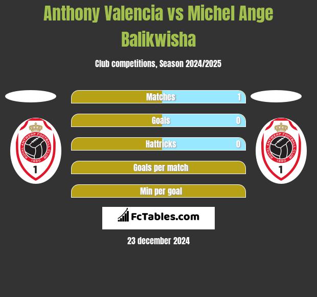 Anthony Valencia vs Michel Ange Balikwisha h2h player stats