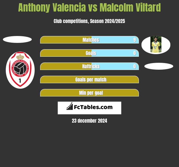 Anthony Valencia vs Malcolm Viltard h2h player stats