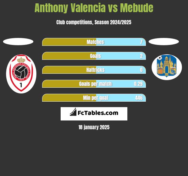 Anthony Valencia vs Mebude h2h player stats