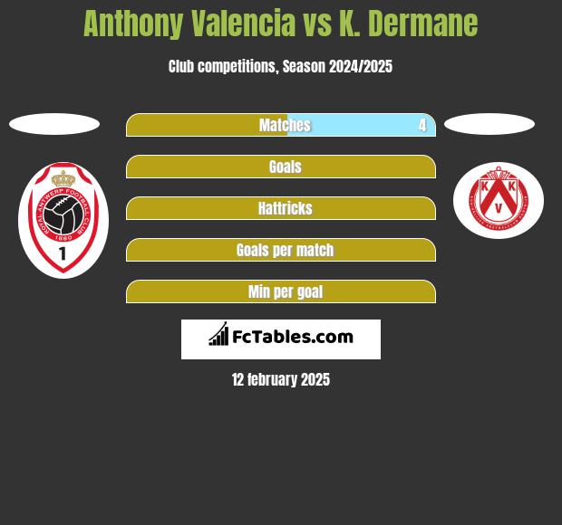 Anthony Valencia vs K. Dermane h2h player stats