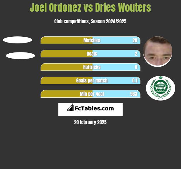 Joel Ordonez vs Dries Wouters h2h player stats