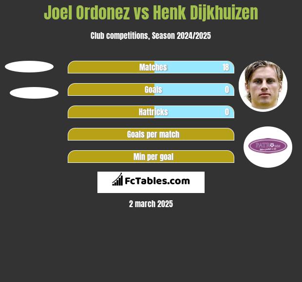 Joel Ordonez vs Henk Dijkhuizen h2h player stats