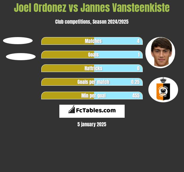 Joel Ordonez vs Jannes Vansteenkiste h2h player stats