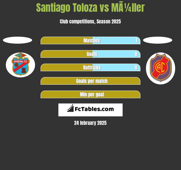 Santiago Toloza vs MÃ¼ller h2h player stats