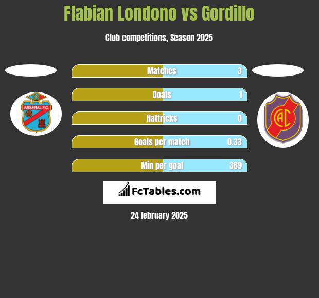 Flabian Londono vs Gordillo h2h player stats