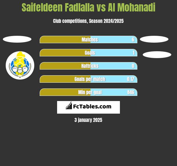 Saifeldeen Fadlalla vs Al Mohanadi h2h player stats