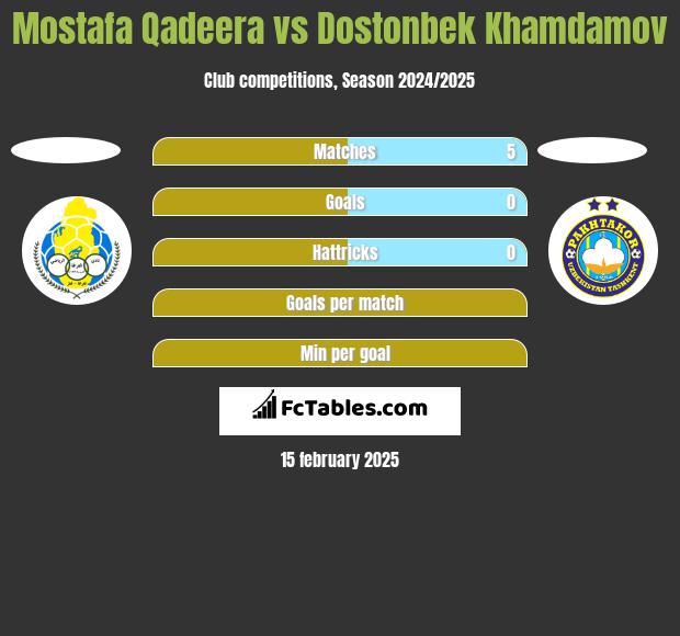 Mostafa Qadeera vs Dostonbek Khamdamov h2h player stats