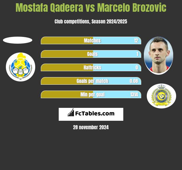 Mostafa Qadeera vs Marcelo Brozovic h2h player stats