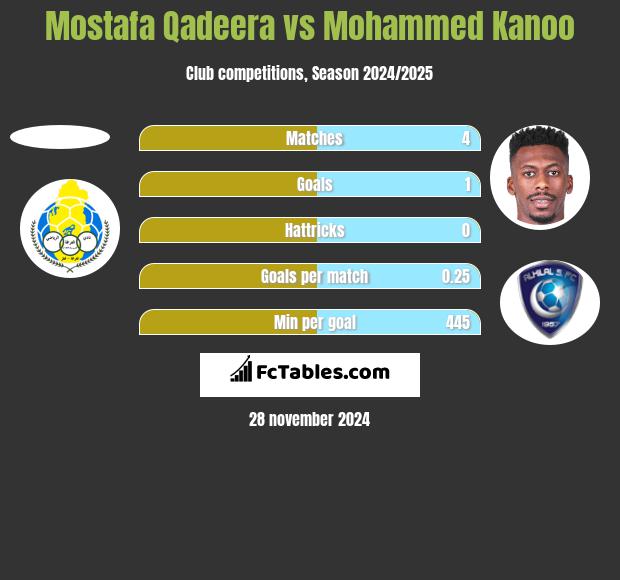 Mostafa Qadeera vs Mohammed Kanoo h2h player stats