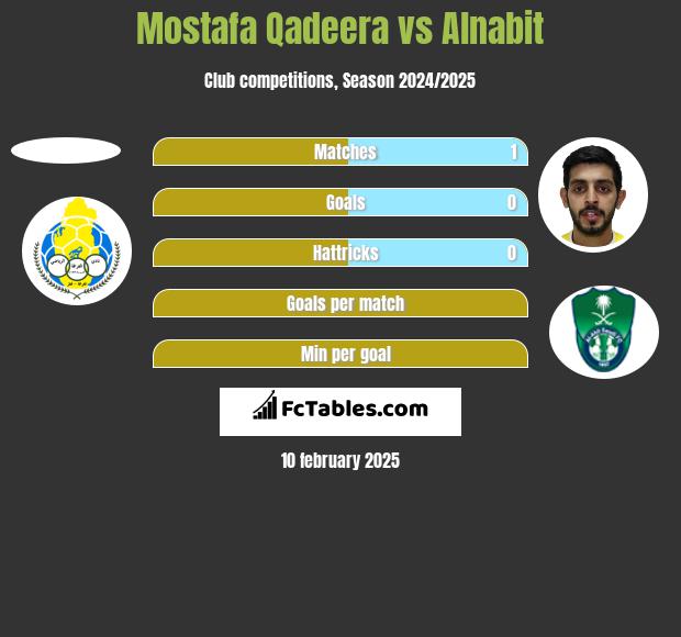 Mostafa Qadeera vs Alnabit h2h player stats