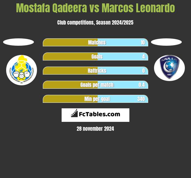 Mostafa Qadeera vs Marcos Leonardo h2h player stats