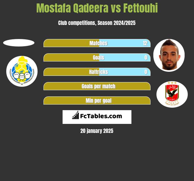 Mostafa Qadeera vs Fettouhi h2h player stats