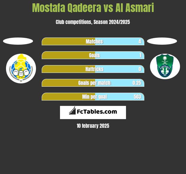 Mostafa Qadeera vs Al Asmari h2h player stats