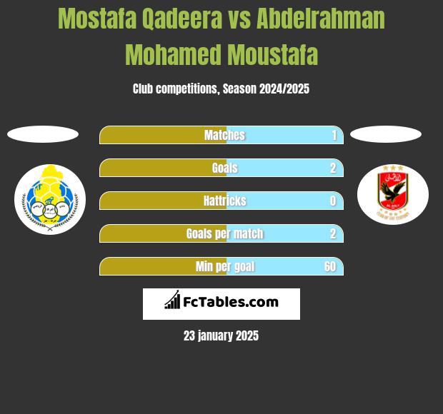 Mostafa Qadeera vs Abdelrahman Mohamed Moustafa h2h player stats