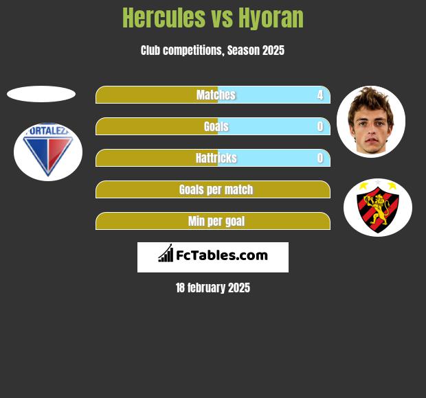 Hercules vs Hyoran h2h player stats