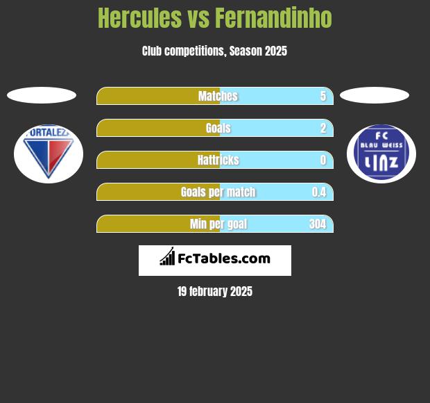 Hercules vs Fernandinho h2h player stats