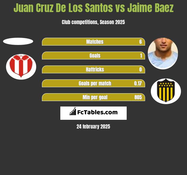 Juan Cruz De Los Santos vs Jaime Baez h2h player stats