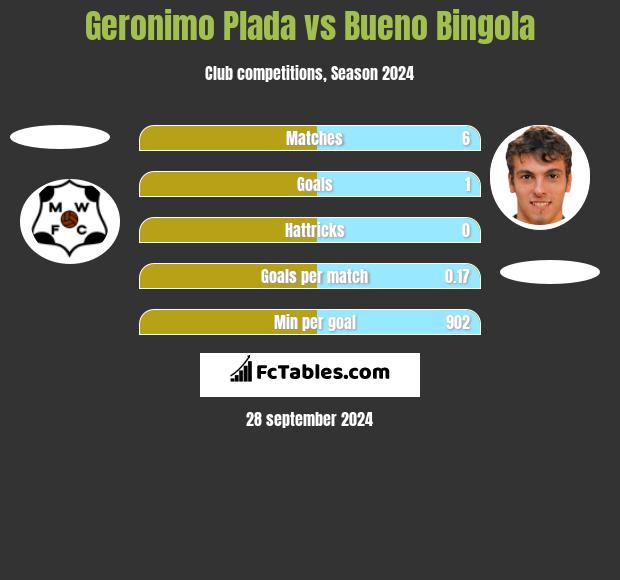 Geronimo Plada vs Bueno Bingola h2h player stats