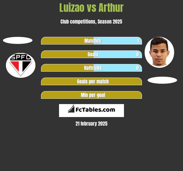 Luizao vs Arthur h2h player stats