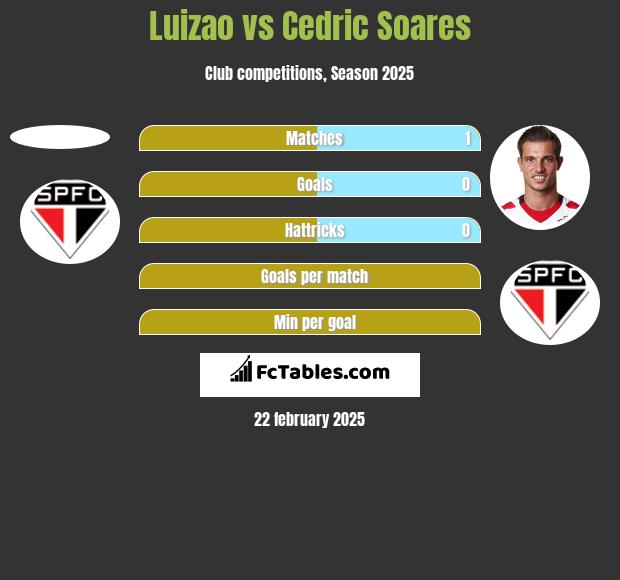 Luizao vs Cedric Soares h2h player stats