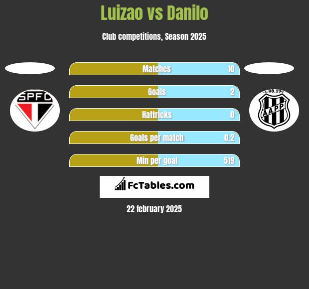 Luizao vs Danilo h2h player stats