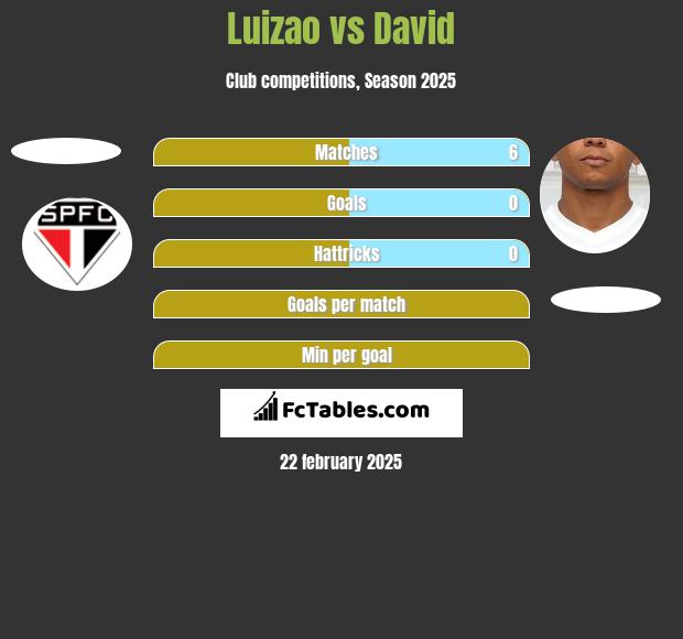 Luizao vs David h2h player stats